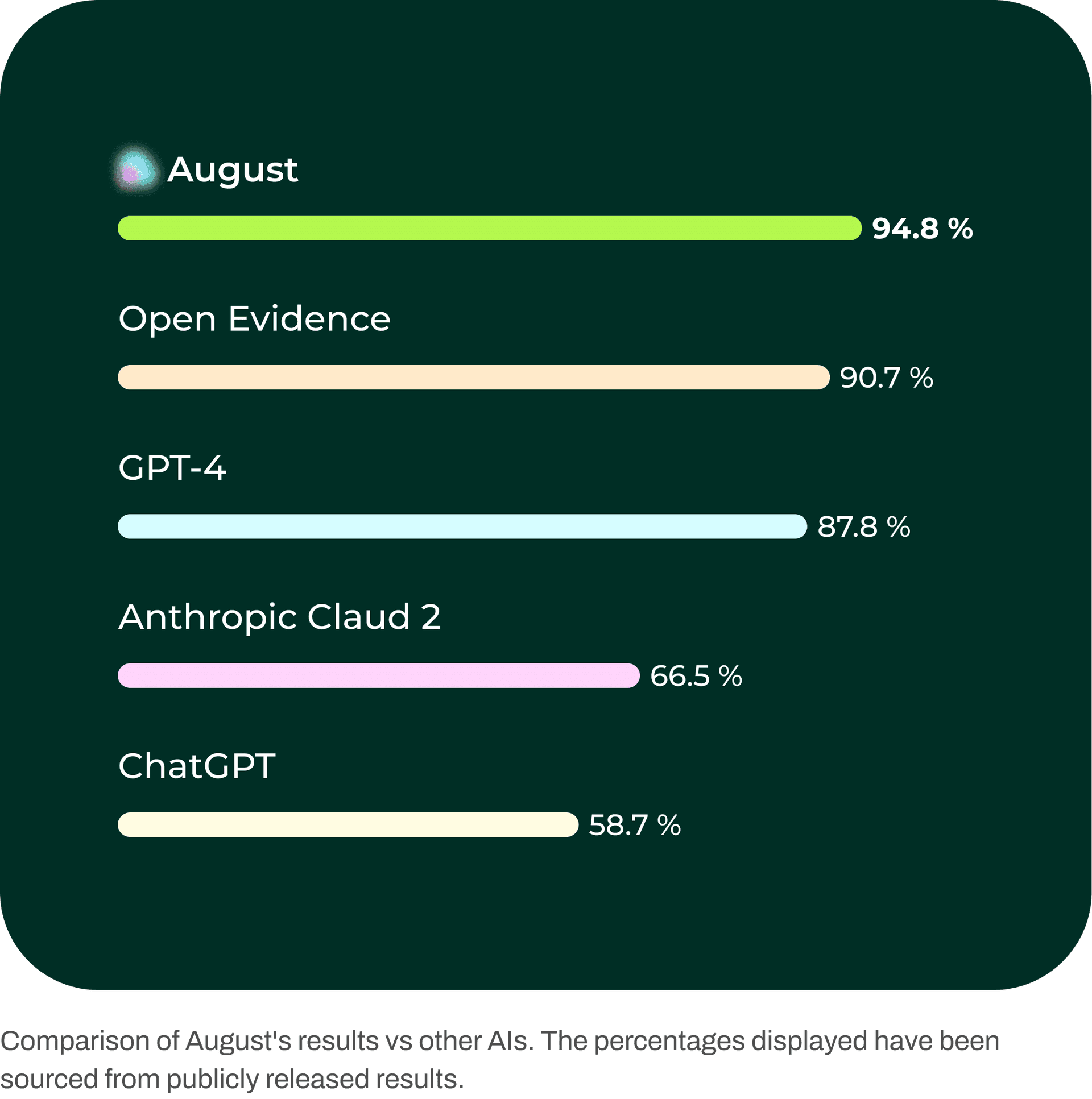 August AI performance comparison showing August at 94.8%, Open Evidence at 93.7%, GPT-4 at 83.7%, Anthropic Claude 2 at 66.5%, and ChatGPT at 58.7%